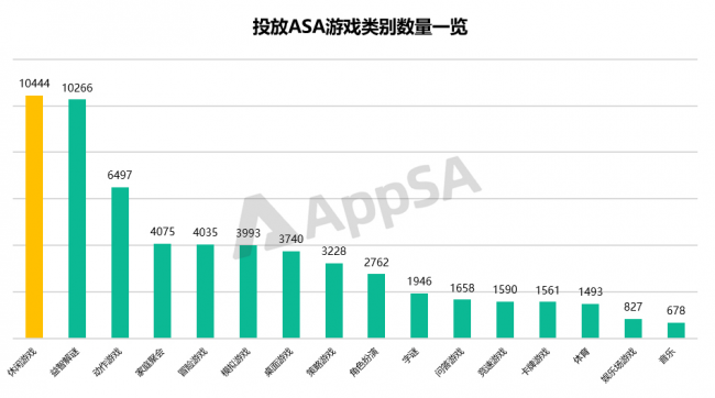 AppSA發(fā)布：2020上半年ASA市場(chǎng)大盤數(shù)據(jù)分析，美國(guó)區(qū)投放量最高