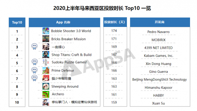 AppSA發(fā)布：2020上半年ASA市場(chǎng)大盤數(shù)據(jù)分析，美國(guó)區(qū)投放量最高