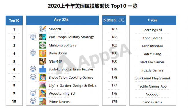 AppSA發(fā)布：2020上半年ASA市場(chǎng)大盤數(shù)據(jù)分析，美國(guó)區(qū)投放量最高