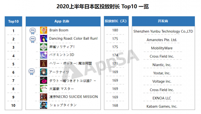 AppSA發(fā)布：2020上半年ASA市場(chǎng)大盤數(shù)據(jù)分析，美國(guó)區(qū)投放量最高