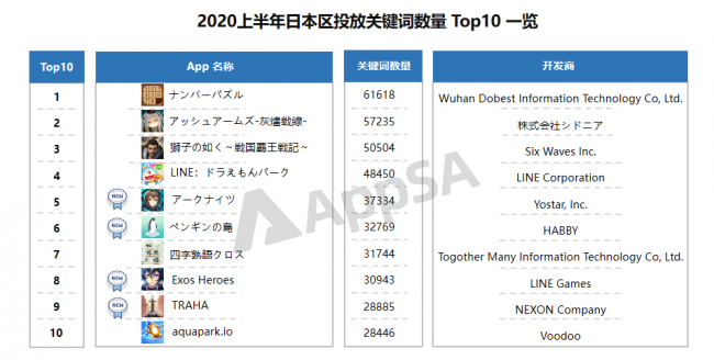 AppSA發(fā)布：2020上半年ASA市場(chǎng)大盤數(shù)據(jù)分析，美國(guó)區(qū)投放量最高