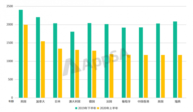 AppSA發(fā)布：2020上半年ASA市場(chǎng)大盤數(shù)據(jù)分析，美國(guó)區(qū)投放量最高