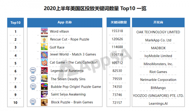 AppSA發(fā)布：2020上半年ASA市場(chǎng)大盤數(shù)據(jù)分析，美國(guó)區(qū)投放量最高