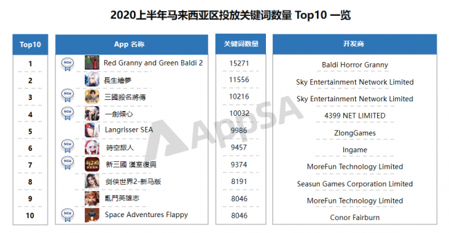 AppSA發(fā)布：2020上半年ASA市場(chǎng)大盤數(shù)據(jù)分析，美國(guó)區(qū)投放量最高