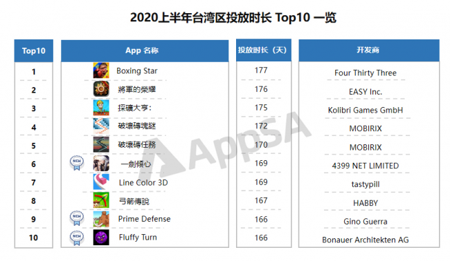 AppSA發(fā)布：2020上半年ASA市場(chǎng)大盤數(shù)據(jù)分析，美國(guó)區(qū)投放量最高