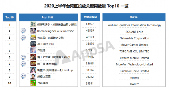 AppSA發(fā)布：2020上半年ASA市場(chǎng)大盤數(shù)據(jù)分析，美國(guó)區(qū)投放量最高