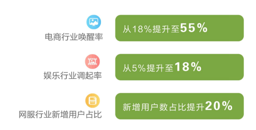 愛奇藝奇麟RTA技術：將流量選擇權交給廣告主，實時優(yōu)選效果廣告投放目標