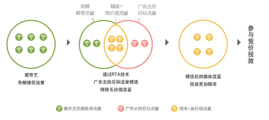 愛奇藝奇麟RTA技術：將流量選擇權交給廣告主，實時優(yōu)選效果廣告投放目標