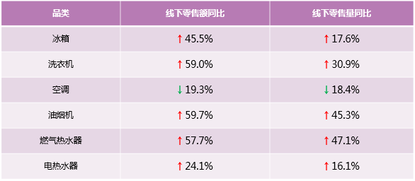 選國(guó)際高端就要看數(shù)據(jù)！31周多個(gè)品牌穩(wěn)中向好，4成用戶選卡薩帝！