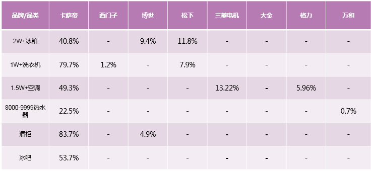 選國(guó)際高端就要看數(shù)據(jù)！31周多個(gè)品牌穩(wěn)中向好，4成用戶選卡薩帝！