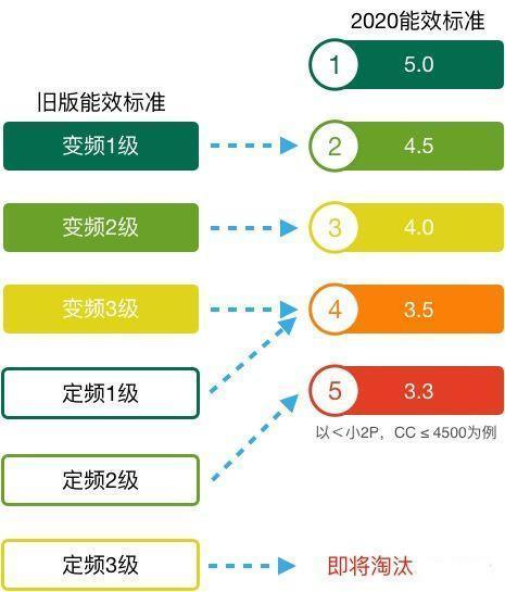 新能效標(biāo)準(zhǔn)實施后如何買空調(diào)？這款空調(diào)節(jié)能水平太讓人驚訝