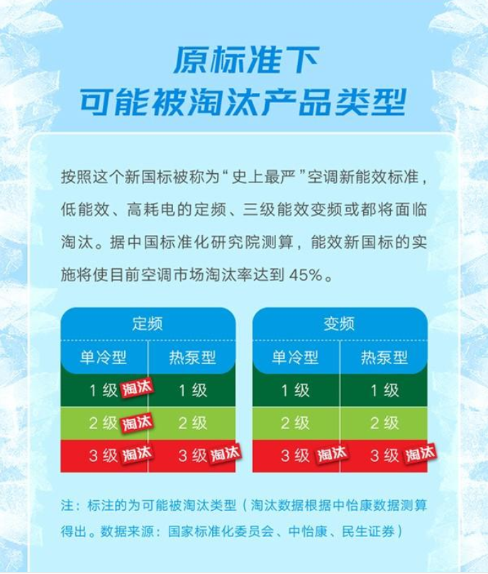 新能效標(biāo)準(zhǔn)實施后如何買空調(diào)？這款空調(diào)節(jié)能水平太讓人驚訝