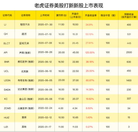 貝殼找房赴美IPO，老虎證券開啟打新