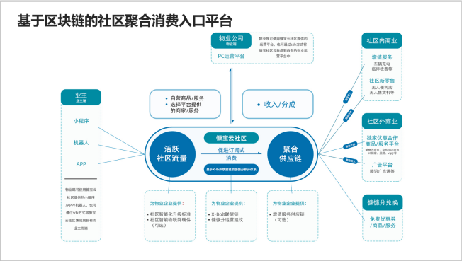 “慷寶云社區(qū)”鋒芒初露，入選騰訊區(qū)塊鏈?zhǔn)灼诩铀倨?/></p><p>為了更好的幫助業(yè)主與物業(yè)建立良好的服務(wù)生態(tài),慷寶云社區(qū)還通過打造社區(qū)積分體系和社交空間等方式,將業(yè)主由物理居住的線下社區(qū)引流至虛擬的線上社區(qū),業(yè)主日常所有與慷寶云社區(qū)線下及線上觸點產(chǎn)生的交互行為,都會得到積分獎勵,業(yè)主可使用積分兌換社區(qū)積分體系內(nèi)商家提供的免費優(yōu)惠券、商品、服務(wù)等,不僅滿足了社區(qū)居民家長里短的信息交流,同時也為社區(qū)內(nèi)的經(jīng)濟(jì)循環(huán)搭建了良好、和諧、可信的生態(tài)環(huán)境。截至目前,“慷寶云社區(qū)”已在北京、鄭州、蘇州、成都等全國八十余個城市、九萬余個社區(qū)內(nèi)覆蓋,已有兩百余萬名注冊的終端用戶,超過80家行業(yè)頂級機(jī)構(gòu)已接入慷寶生態(tài)。</p><p align=