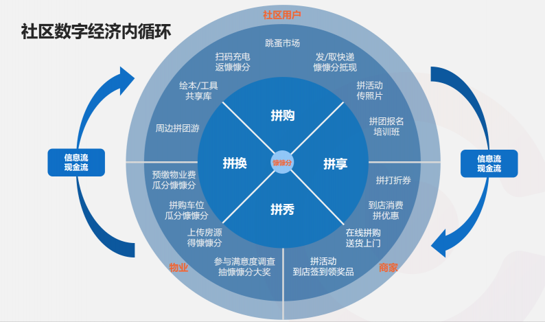 “慷寶云社區(qū)”鋒芒初露，入選騰訊區(qū)塊鏈?zhǔn)灼诩铀倨?/></p><p>今年4月,區(qū)塊鏈被正式納入新基建“國家隊”,在國家政策和技術(shù)演化的雙輪驅(qū)動下,呈現(xiàn)出井噴之勢。這對于“慷寶云社區(qū)”來說無疑是一次難得的機(jī)遇,未來慷寶云社區(qū)將充分發(fā)揮其在物業(yè)增值、終端業(yè)主鏈接與服務(wù)、技術(shù)場景應(yīng)用三方面的優(yōu)勢,不斷提升產(chǎn)品、技術(shù)服務(wù)能力,為社區(qū)的智慧化升級提供更加優(yōu)質(zhì)的解決方案。</p>						<p style=