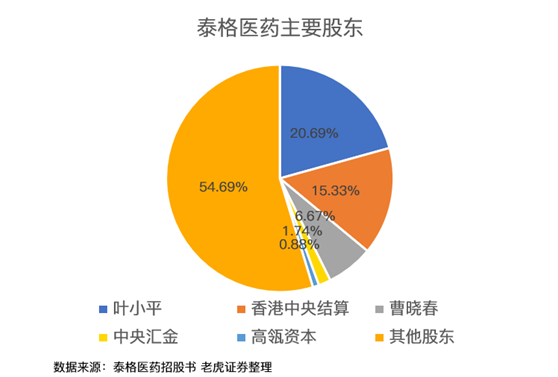 老虎證券：泰格醫(yī)藥——中國(guó)最大的臨床合同研究機(jī)構(gòu)