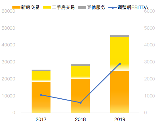 老虎證券：貝殼找房——國(guó)內(nèi)領(lǐng)先線上線下房地產(chǎn)交易和服務(wù)平臺(tái)