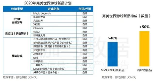 5G引領(lǐng)游戲產(chǎn)業(yè)升級，完美世界游戲儲備多款精品