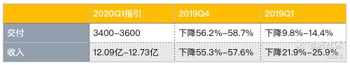 老虎證券：蔚來Q2能否給出逆天答卷？銷量或許并非關(guān)鍵