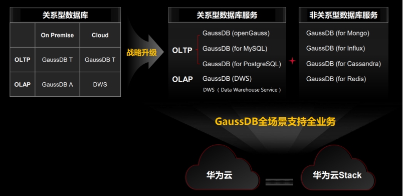 華為云GaussDB進(jìn)階全場(chǎng)景支持全業(yè)務(wù)，助力政企智能升級(jí)