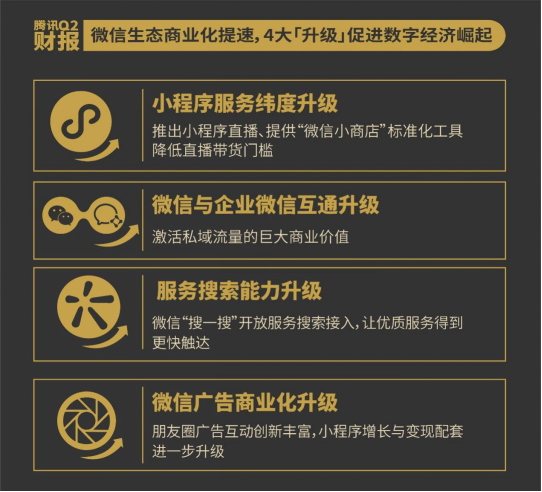 騰訊Q2財報：小程序交易額環(huán)比回升 公眾號內容消費重煥活力