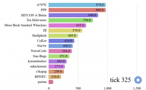 騰訊A*0*E聯(lián)合戰(zhàn)隊(duì)斬獲DEF CON CTF 2020決賽冠軍，刷新中國戰(zhàn)隊(duì)新記錄！