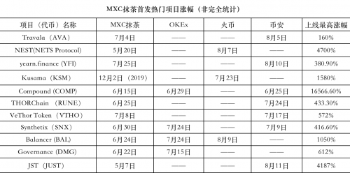 MXC抹茶交易所DeFi項(xiàng)目火熱，頻繁上線“三大所”，引燃市場Fomo情緒