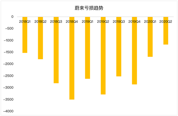 老虎證券：蔚來毛利首次轉(zhuǎn)正 距離真正盈利還有多遠(yuǎn)？