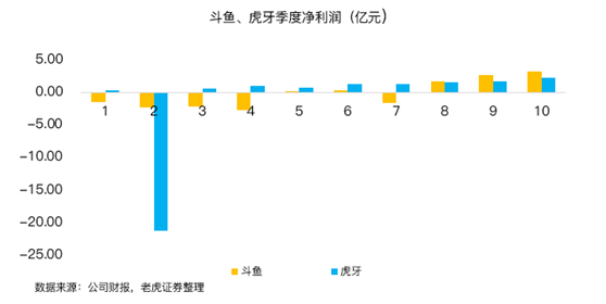 老虎證券：虎牙、斗魚(yú)合并在即，付費(fèi)直播時(shí)代來(lái)臨？