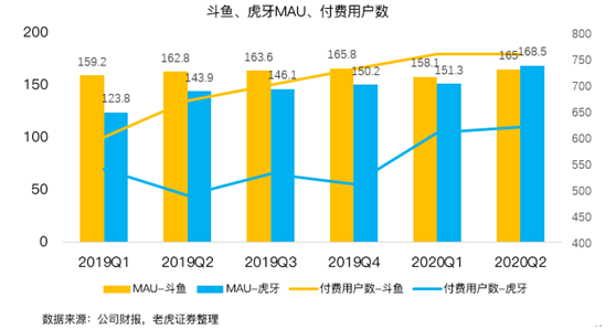 老虎證券：虎牙、斗魚(yú)合并在即，付費(fèi)直播時(shí)代來(lái)臨？