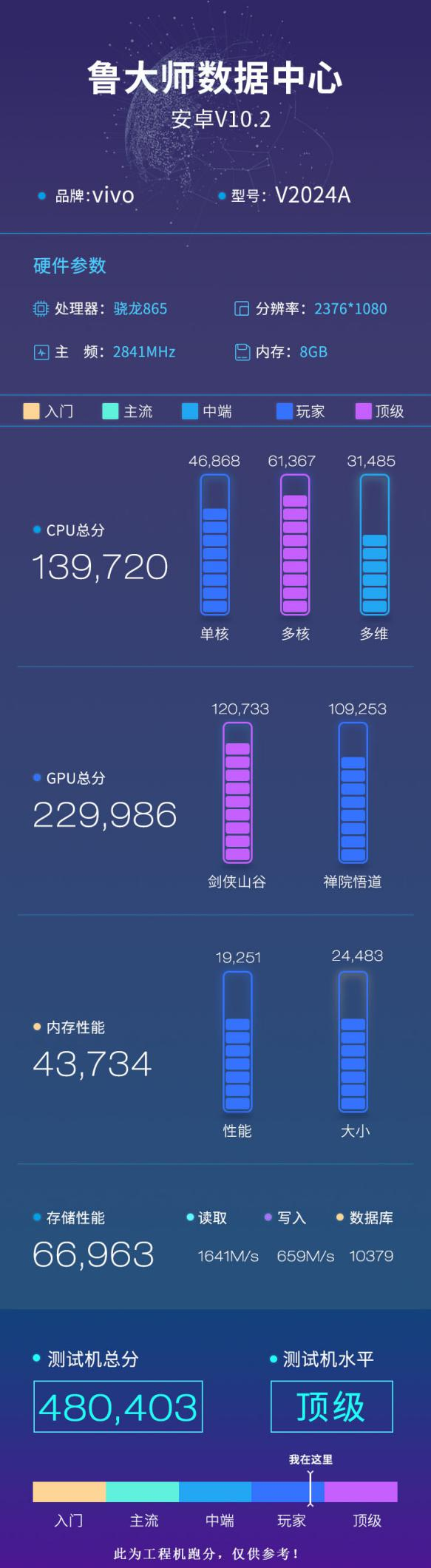 iQOO 5系列魯大師跑分曝光，最高支持120W快充！