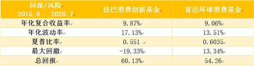 老虎證券基金超市：后疫情時代，消費行業(yè)釋放投資潛力？