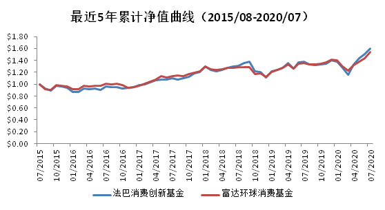 老虎證券基金超市：后疫情時代，消費行業(yè)釋放投資潛力？