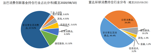 老虎證券基金超市：后疫情時代，消費行業(yè)釋放投資潛力？