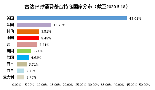 老虎證券基金超市：后疫情時代，消費行業(yè)釋放投資潛力？