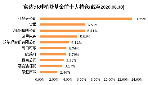 老虎證券基金超市：后疫情時代，消費行業(yè)釋放投資潛力？