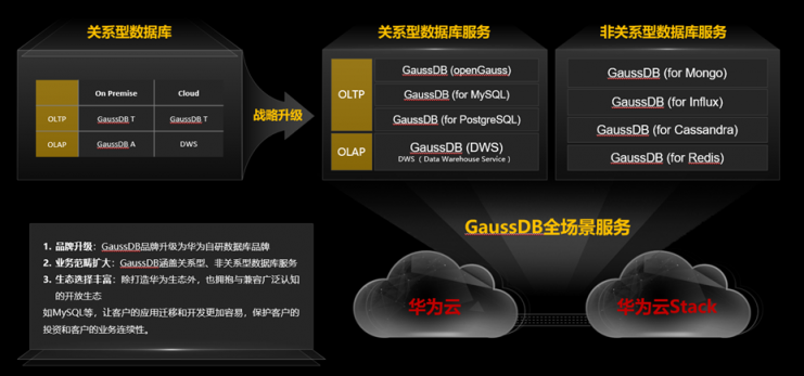 政企智能升級(jí)助推器，華為云GaussDB系列新品解讀