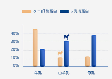 解析羊奶粉好還是牛奶粉好