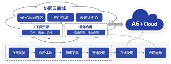 致遠(yuǎn)互聯(lián)開始向云端生態(tài)發(fā)力奔跑