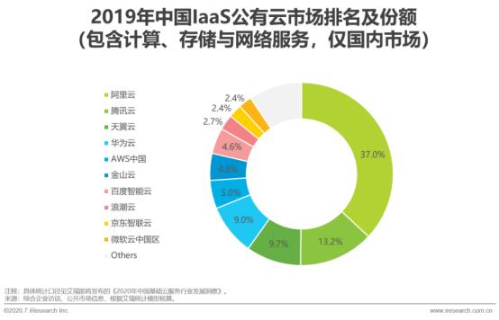 TOP3! 天翼云增速領先中國公有云市場