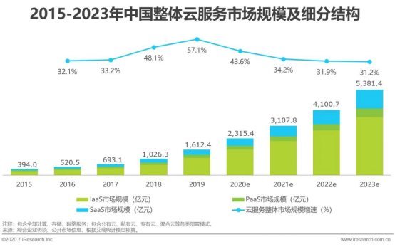 TOP3! 天翼云增速領先中國公有云市場