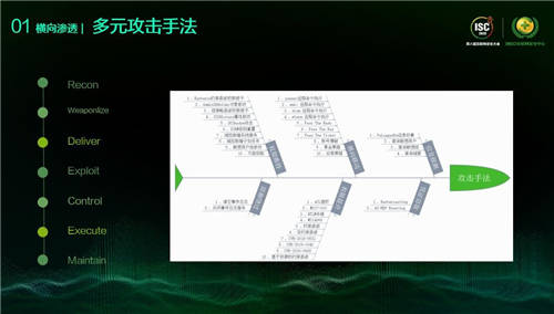 ISC 2020 XDR分析檢測論壇：打破檢測孤島，看XDR如何應(yīng)對數(shù)字時代新威脅