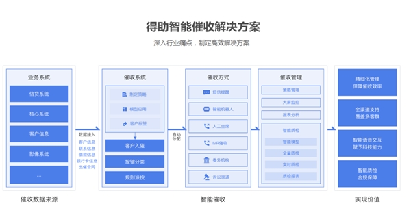 從經(jīng)濟環(huán)境到市場環(huán)境，銀行催收的當(dāng)務(wù)之急是什么？