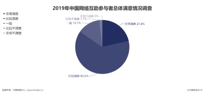 超八成用戶滿意網(wǎng)絡(luò)互助，兩家頭部平臺深度測評