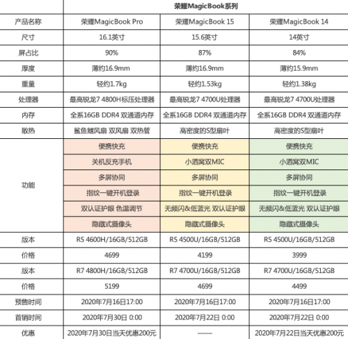 榮耀筆記本銳龍版強(qiáng)勢出擊，直降兩百元到達(dá)性價(jià)比巔峰