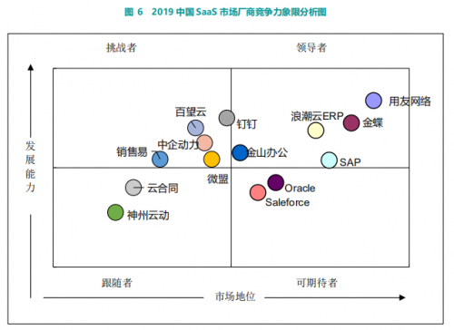 《2020中國SaaS市場調(diào)研報告》解讀