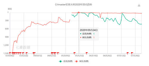 日消息峰值破千萬 融云助力Crimaster犯罪大師打造偵探互動社區(qū)