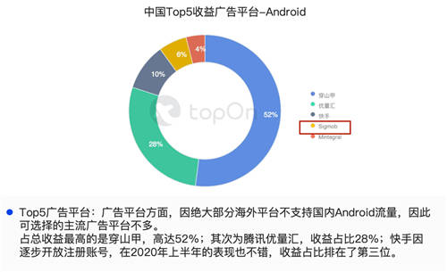 新興移動廣告平臺Sigmob憑借什么登上Topon、熱云數(shù)據(jù)兩大榜單？