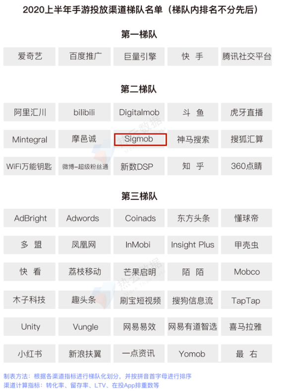 新興移動廣告平臺Sigmob憑借什么登上Topon、熱云數(shù)據(jù)兩大榜單？