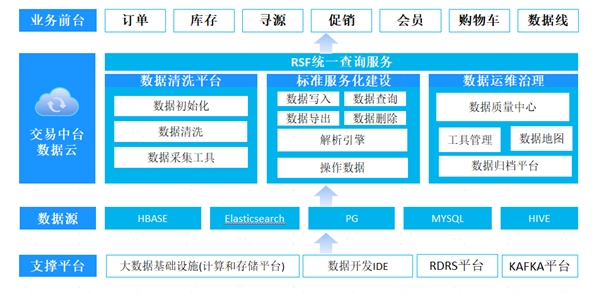 中臺(tái)有數(shù)，保障有譜--大數(shù)據(jù)技術(shù)支撐蘇寧818